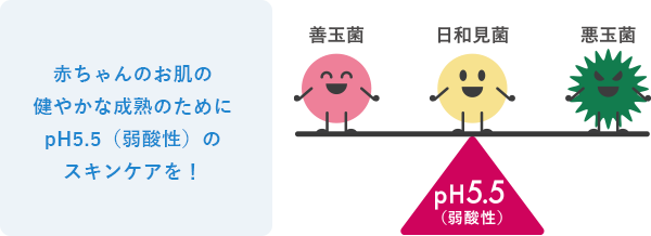 赤ちゃんのお肌の成熟に皮膚常在菌のバランスを整えるpH5.5（弱酸性）が大事！