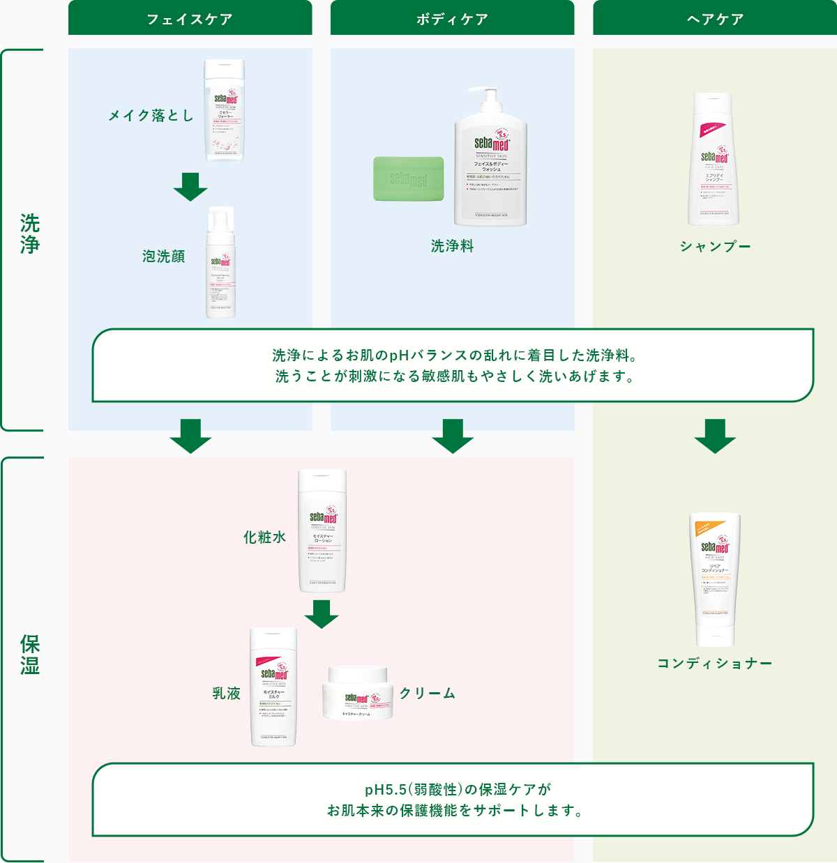 セバメドのスキンケアステップ