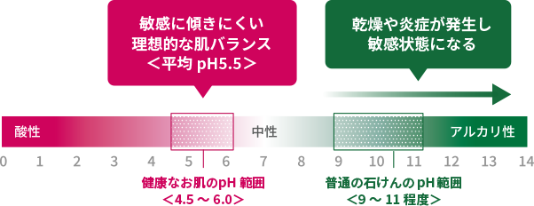 水分蒸発を防ぎ外的刺激から守る