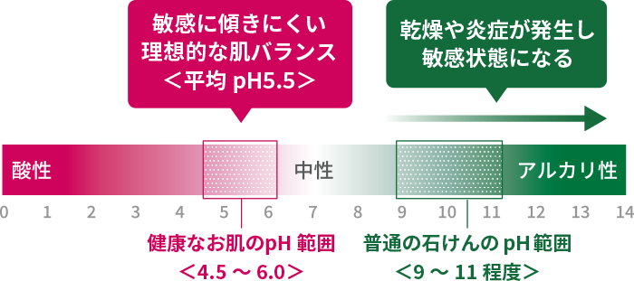 水分蒸発を防ぎ外的刺激から守る